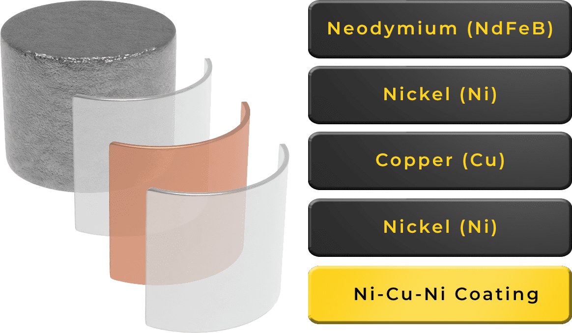 Ni-Cu-Ni Coating for NdFeB Magnet Store