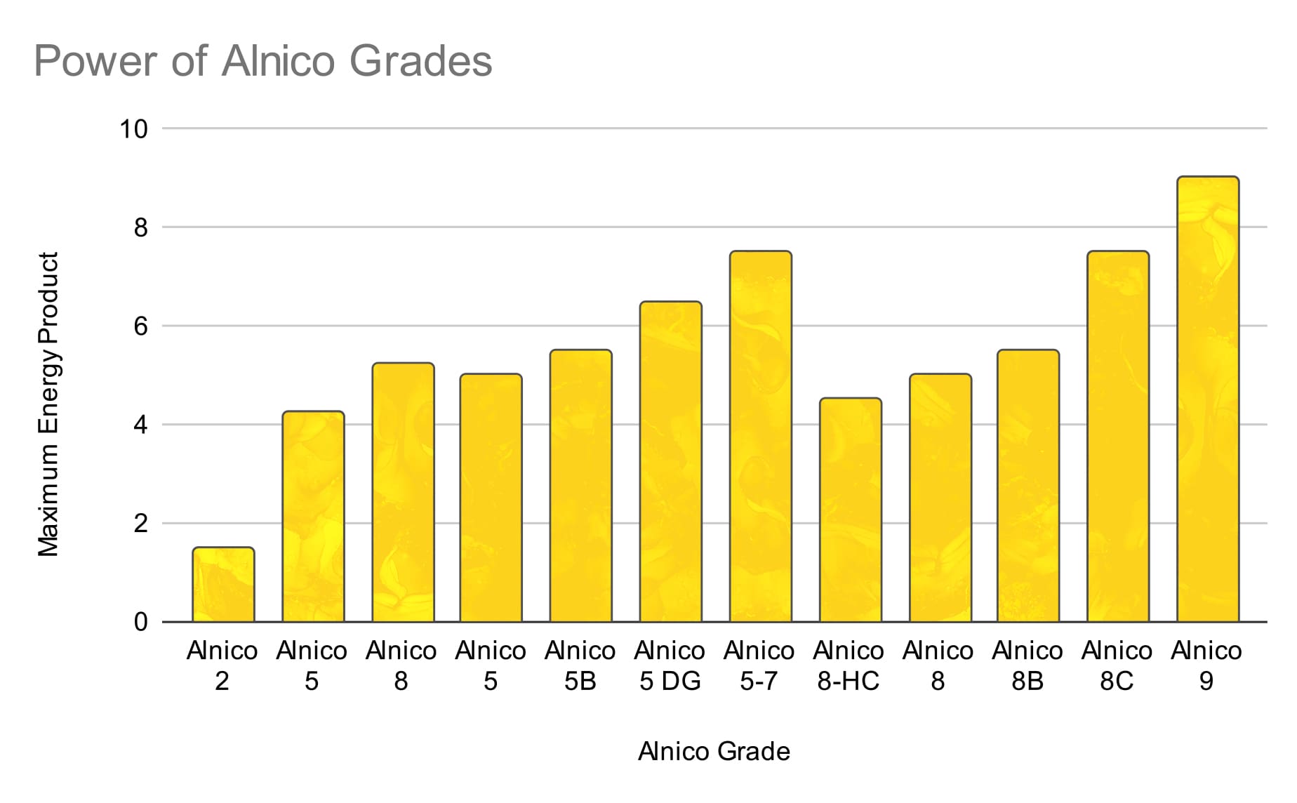 Power of Alnico Grades Magnet Store