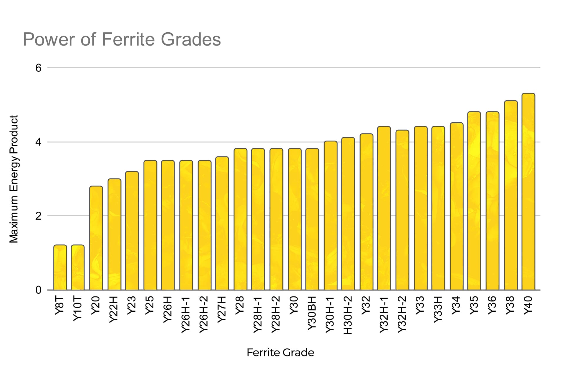 Power of Ferrite Grades Magnet Store