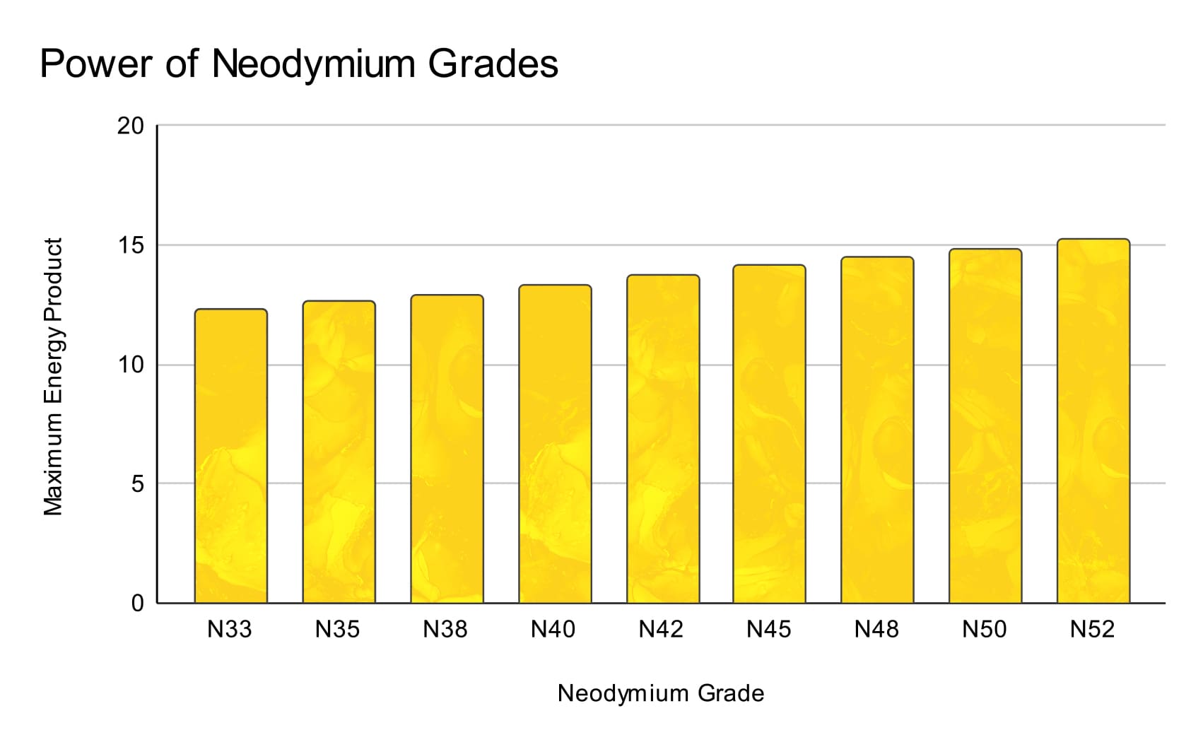 Power of neodymium grades