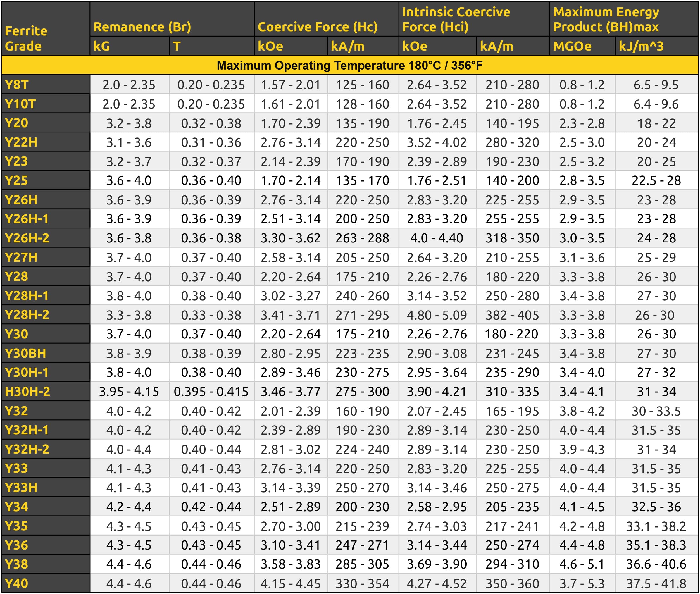 Ferrite Grade Data Table - Magnet Store