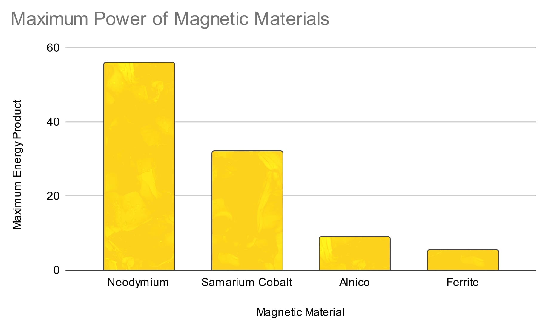 Maximum Energy Product of different materials - Magnet Store