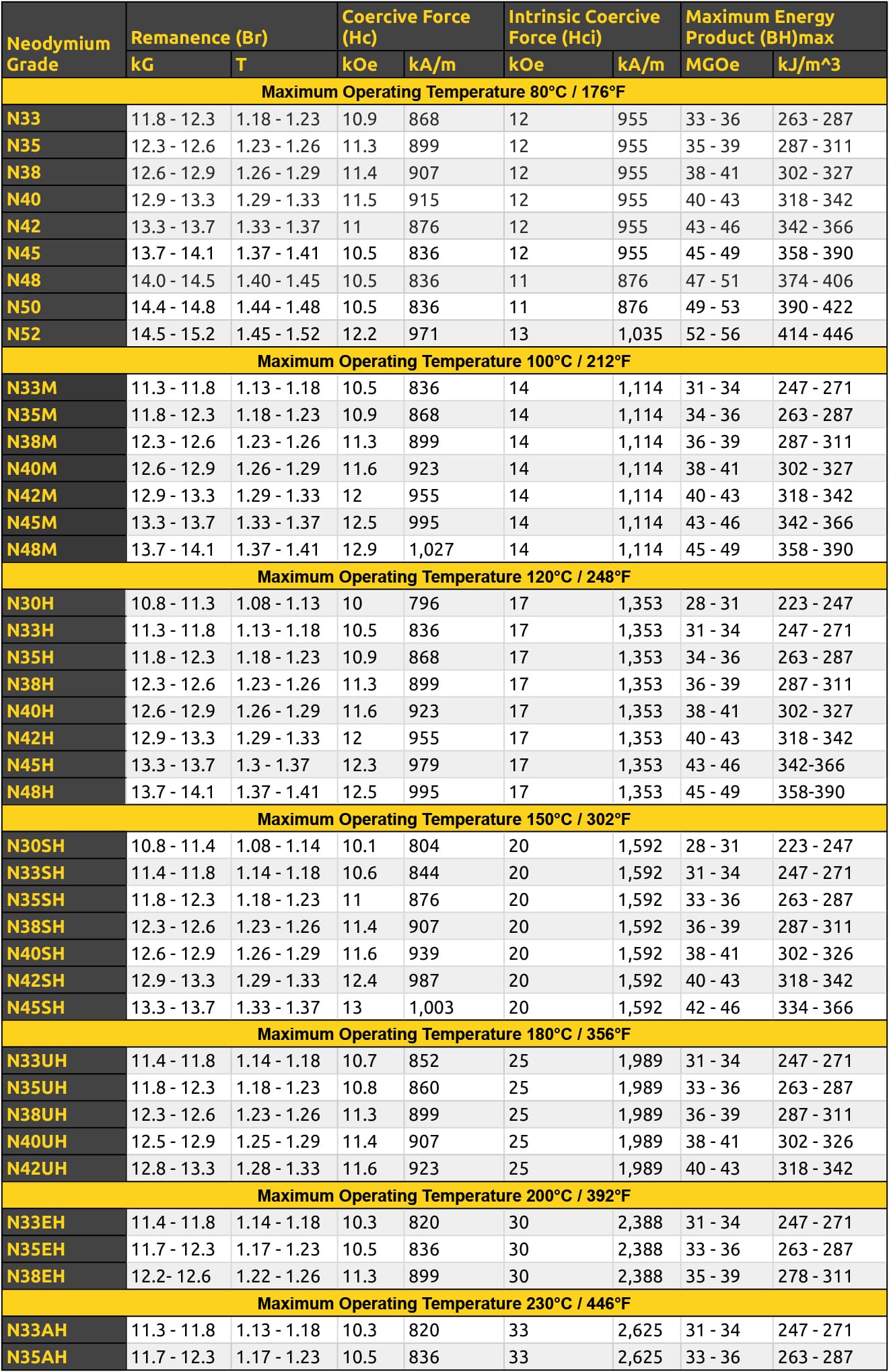 Neodymium Grade Data Table - Magnet Store