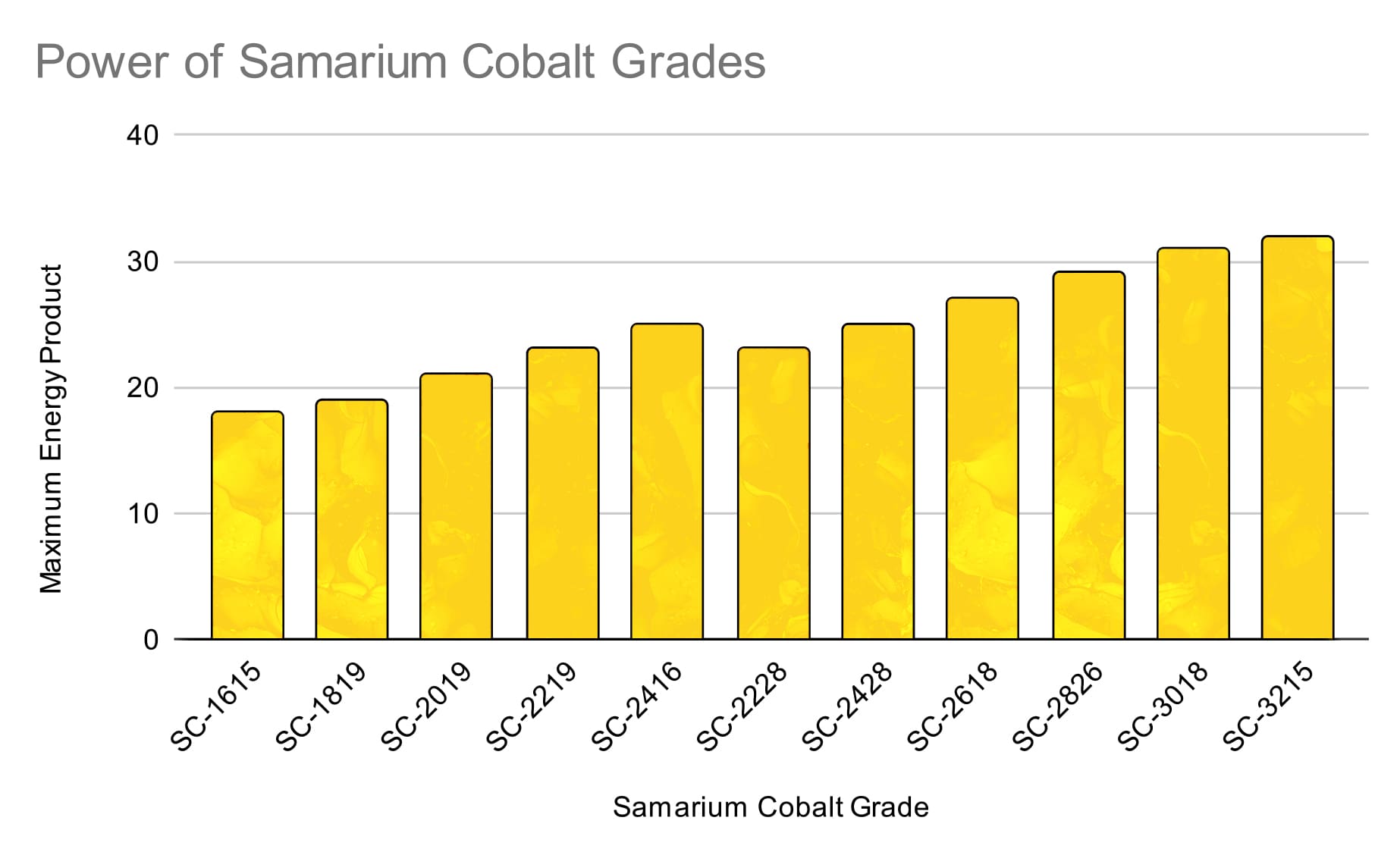Samarium Cobalt Grades Maximum Energy Product Magnet Store